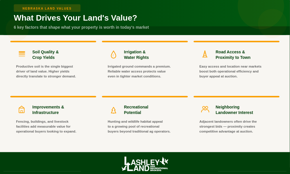 Nebraska Farmland Market Trends into 2026: What Landowners Need to Know