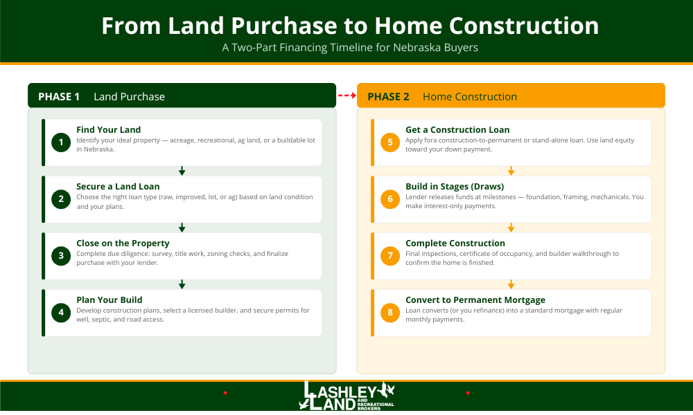 Financing Land & Home Construction: What Buyers Should Know  