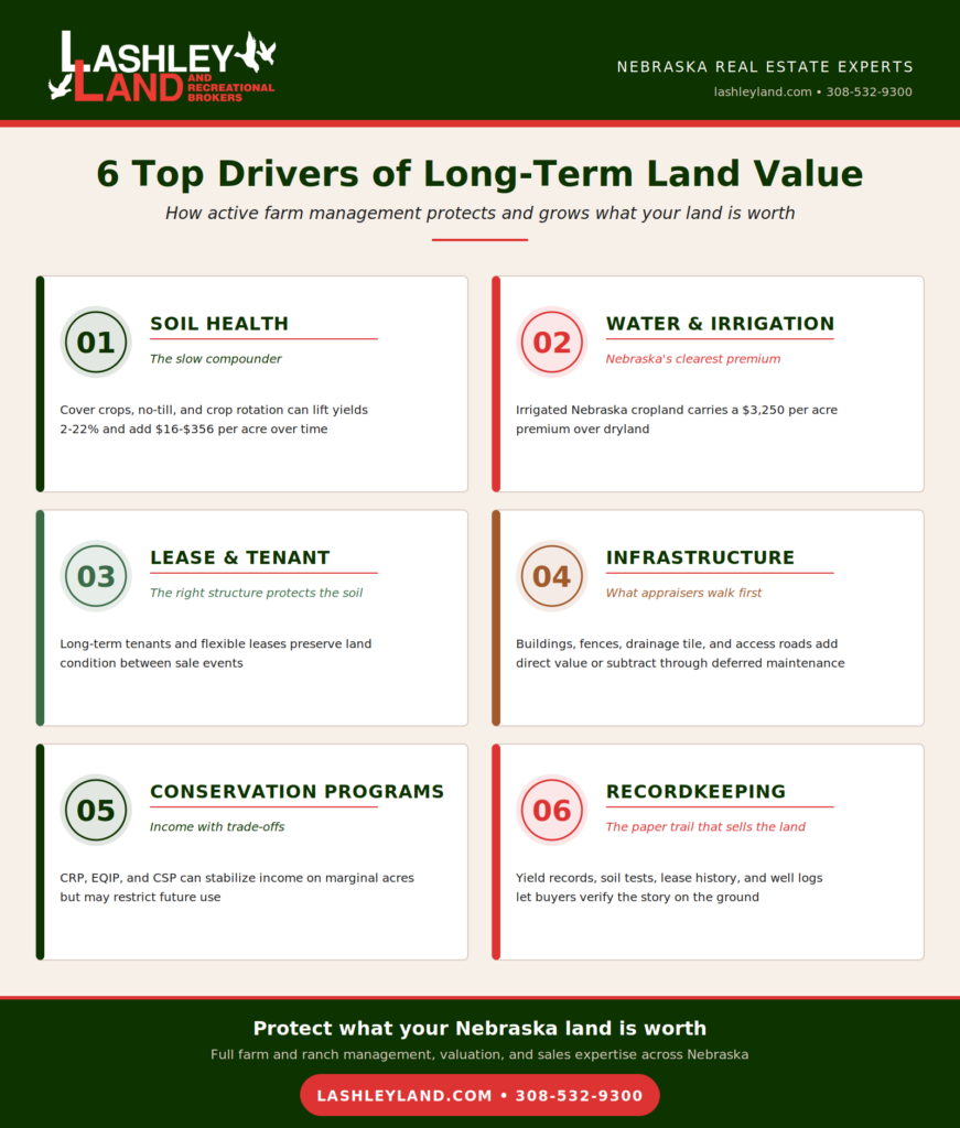 How Farm Management Impacts Long-Term Land Value  