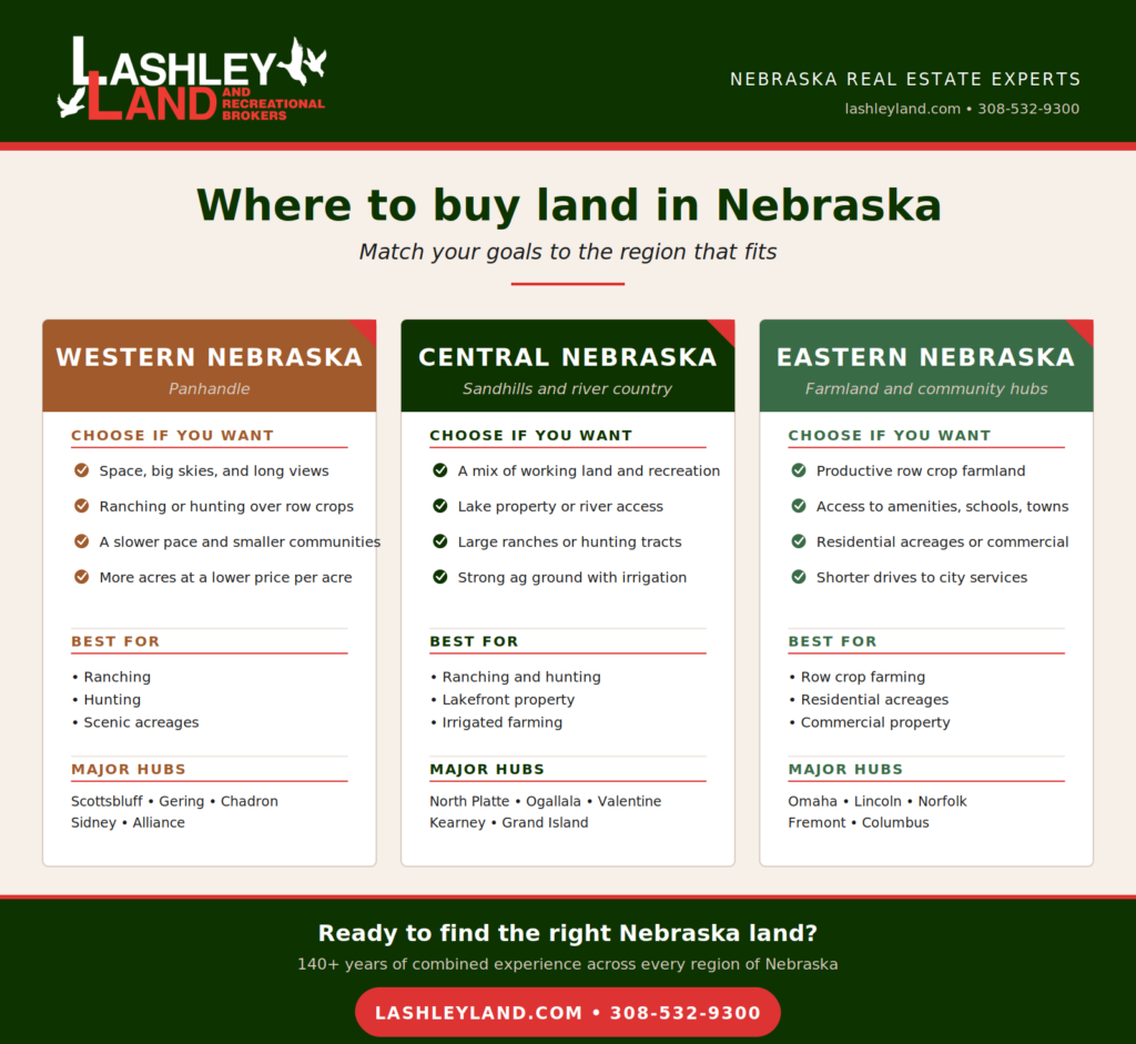 Nebraska Landscape Breakdown: Where to Buy Based on Your Goals  