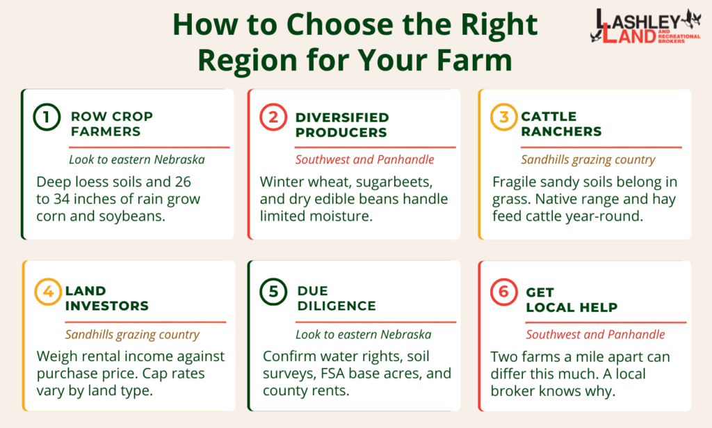Where Are the Best Farming Regions in Nebraska? A Practical Guide for Buyers