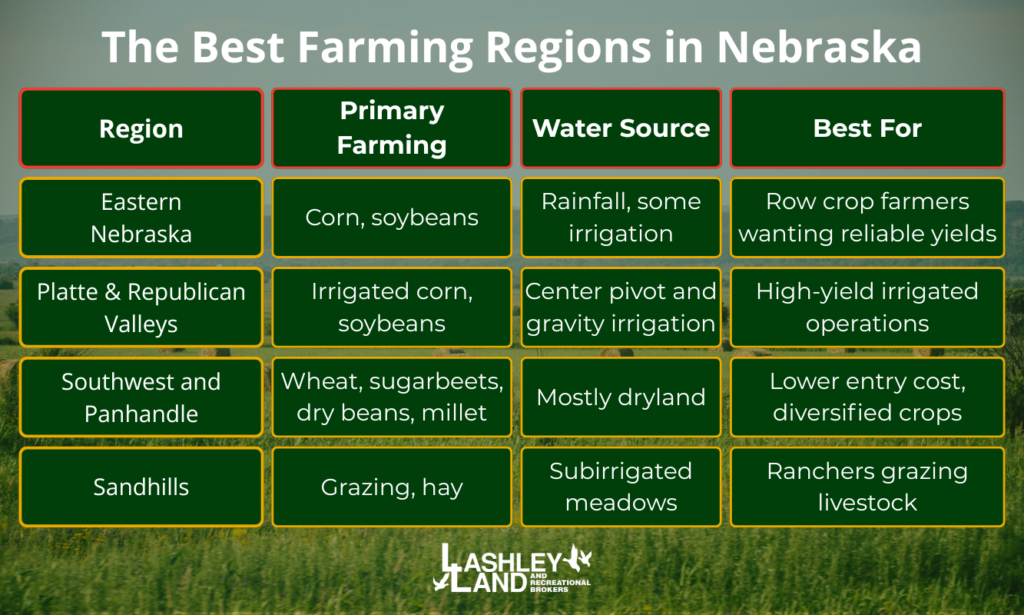 Where Are the Best Farming Regions in Nebraska? A Practical Guide for Buyers