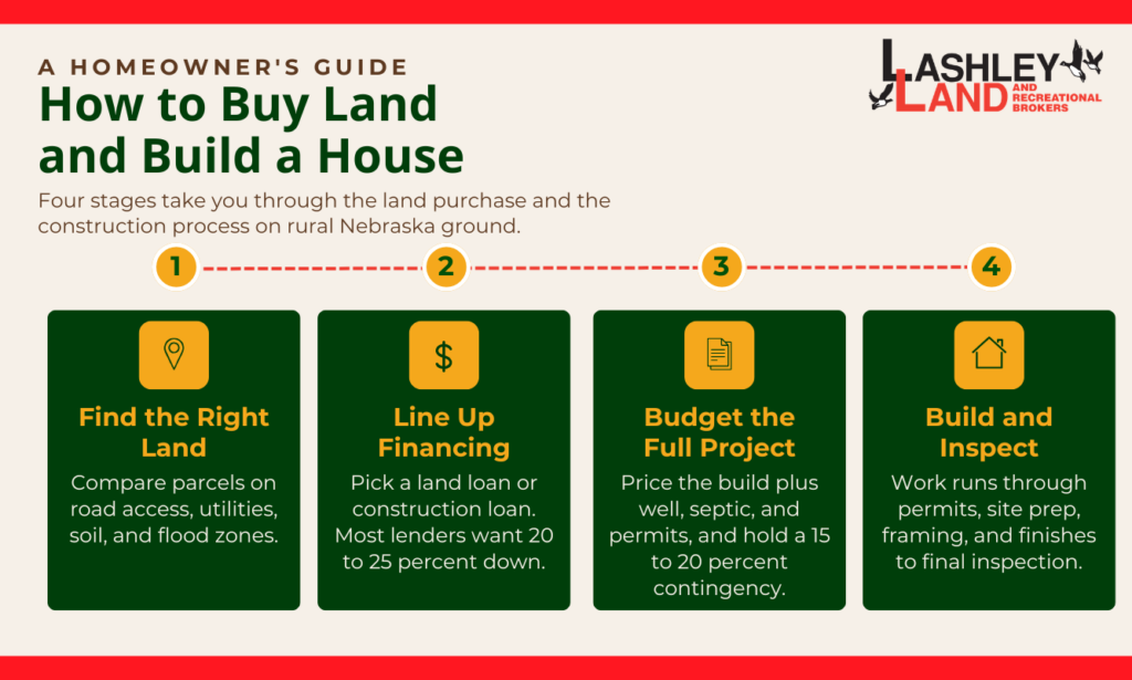 How to Buy Land and Build a House: A Homeowner's Guide  